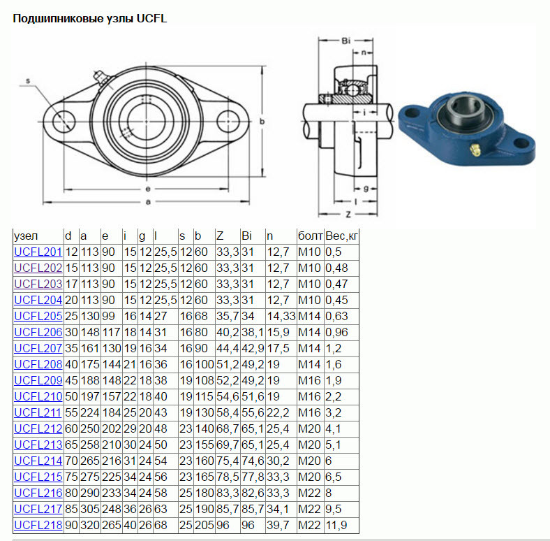 Корпусной подшипник UCFL204 (FL204,FYTB20,RCJTY20) - фото3