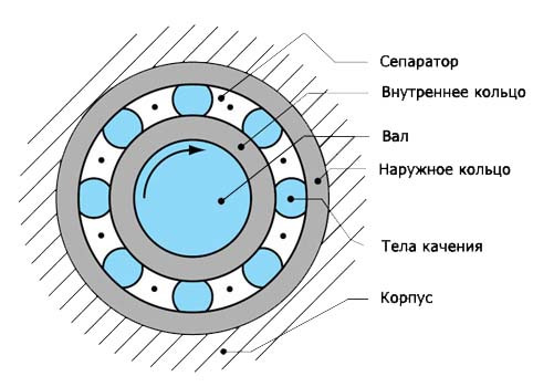 Подшипник 6205 2RS C3, размер 25х52х15, ZKL Чехия - фото3